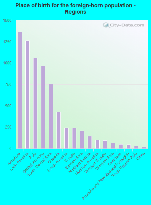 Place of birth for the foreign-born population - Regions