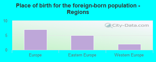 Place of birth for the foreign-born population - Regions