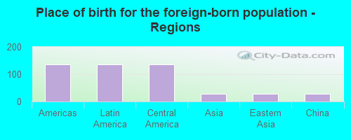 Place of birth for the foreign-born population - Regions