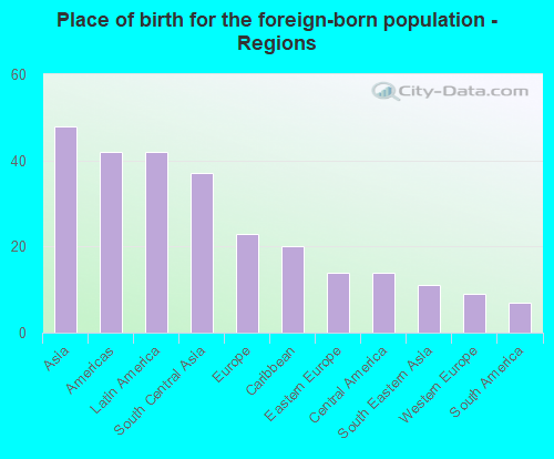 Place of birth for the foreign-born population - Regions