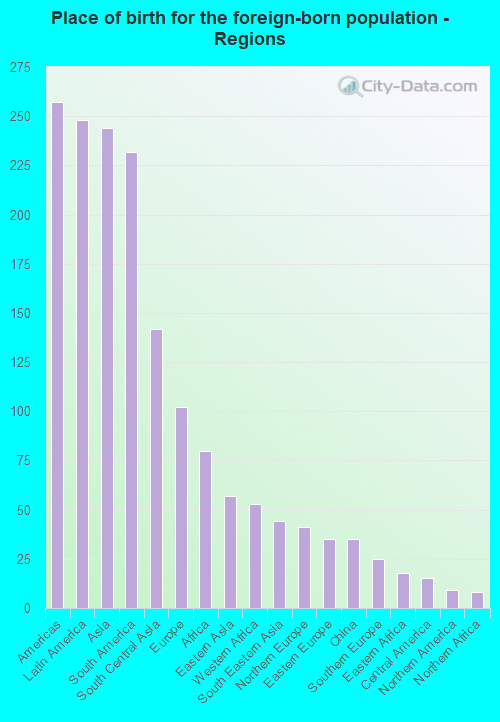 Place of birth for the foreign-born population - Regions