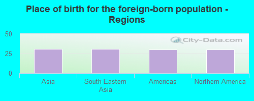 Place of birth for the foreign-born population - Regions