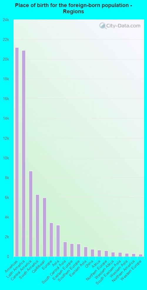 Place of birth for the foreign-born population - Regions