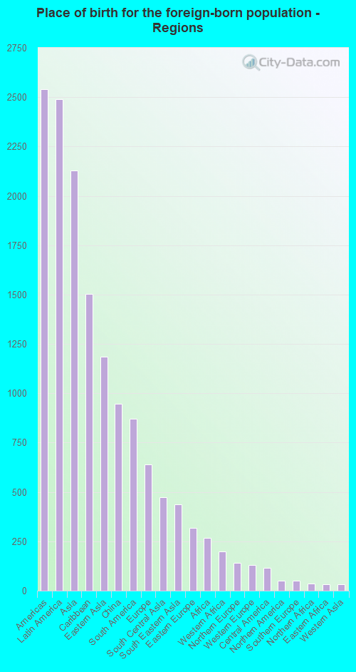 Place of birth for the foreign-born population - Regions