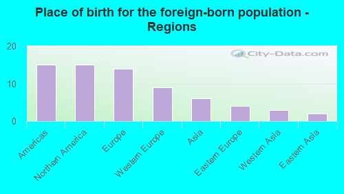 Place of birth for the foreign-born population - Regions