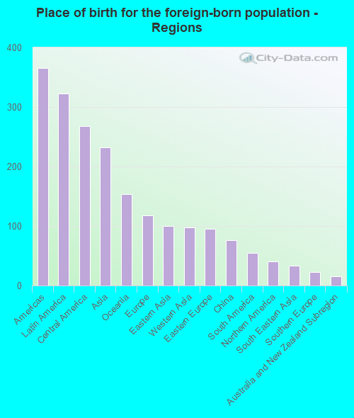 Place of birth for the foreign-born population - Regions