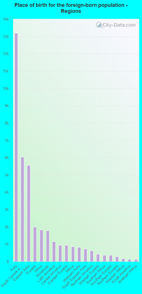 Place of birth for the foreign-born population - Regions