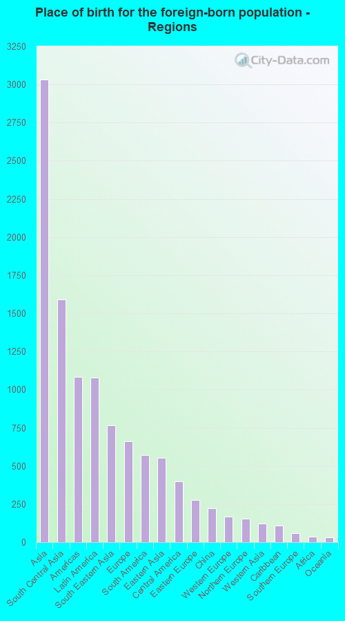 Place of birth for the foreign-born population - Regions