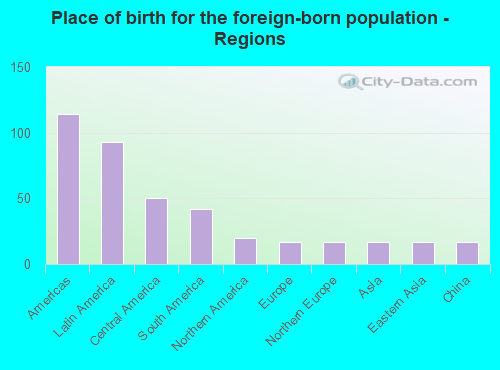 Place of birth for the foreign-born population - Regions