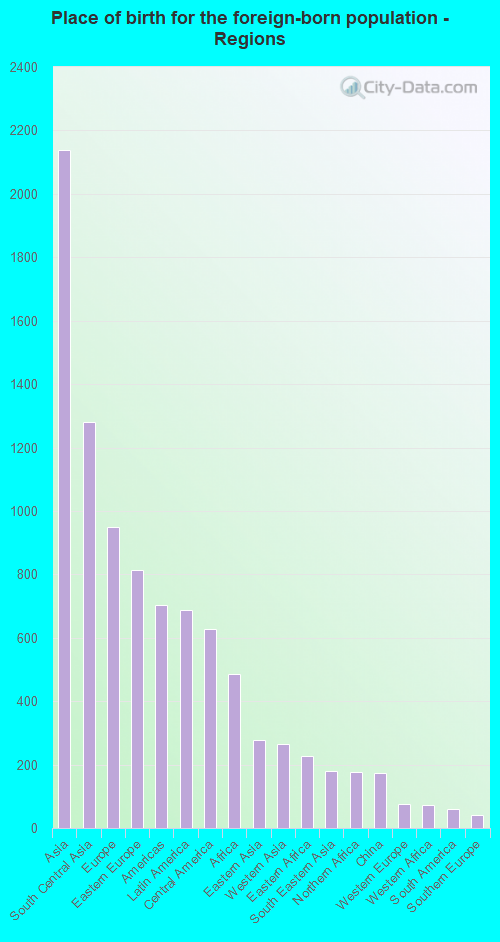 Place of birth for the foreign-born population - Regions