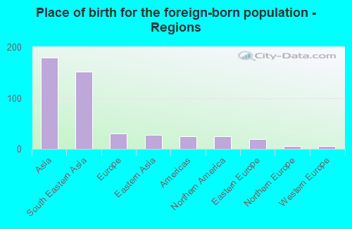 Place of birth for the foreign-born population - Regions