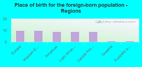 Place of birth for the foreign-born population - Regions