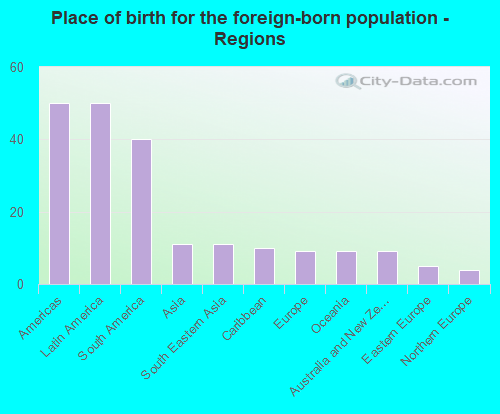 Place of birth for the foreign-born population - Regions