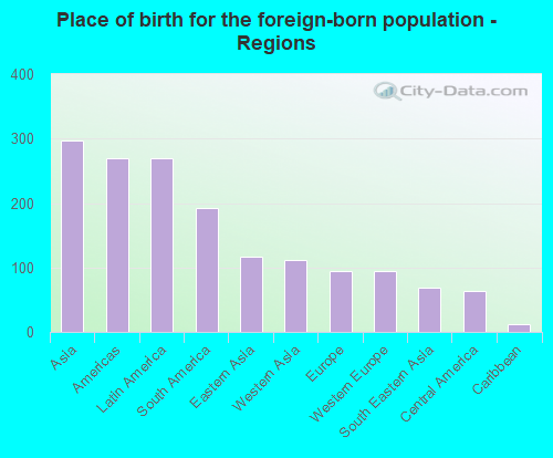 Place of birth for the foreign-born population - Regions