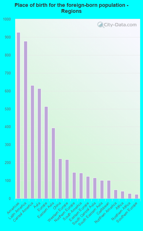 Place of birth for the foreign-born population - Regions