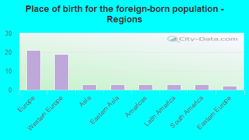 Place of birth for the foreign-born population - Regions