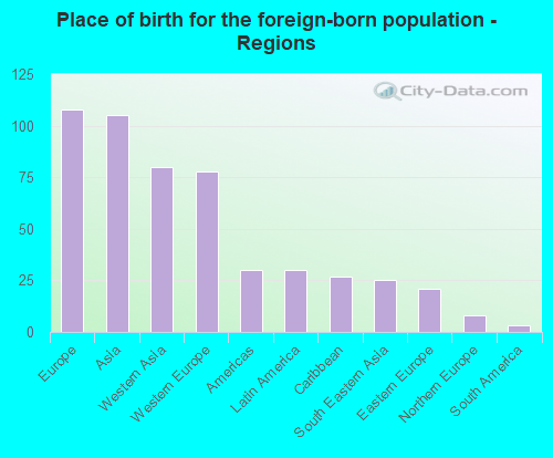 Place of birth for the foreign-born population - Regions