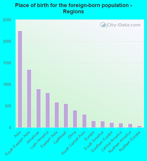 Place of birth for the foreign-born population - Regions