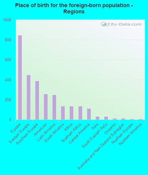 Place of birth for the foreign-born population - Regions