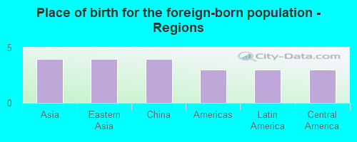 Place of birth for the foreign-born population - Regions