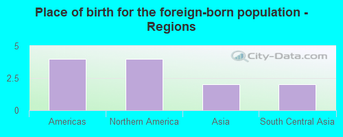 Place of birth for the foreign-born population - Regions