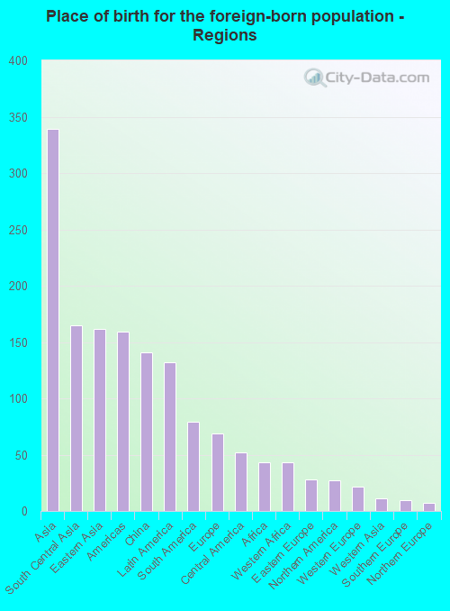 Place of birth for the foreign-born population - Regions