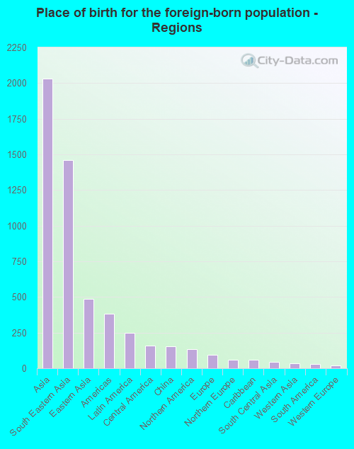 Place of birth for the foreign-born population - Regions