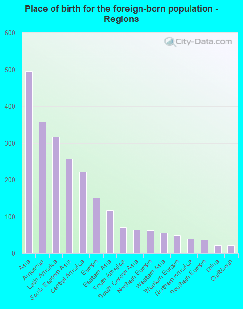 Place of birth for the foreign-born population - Regions
