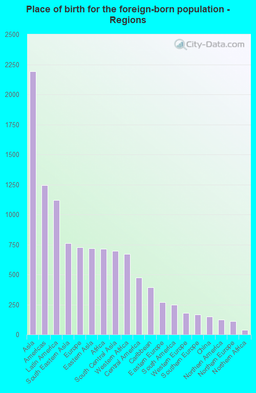 Place of birth for the foreign-born population - Regions