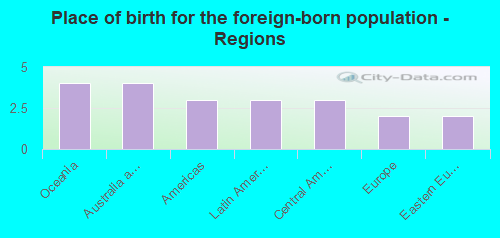 Place of birth for the foreign-born population - Regions