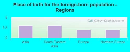 Place of birth for the foreign-born population - Regions