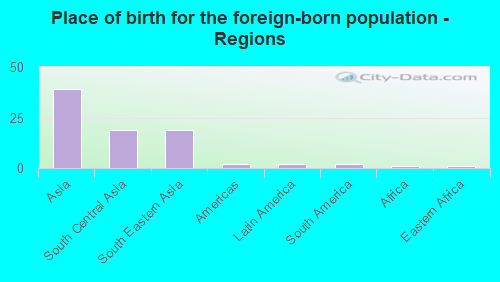 Place of birth for the foreign-born population - Regions