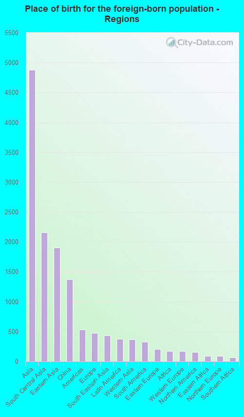 Place of birth for the foreign-born population - Regions