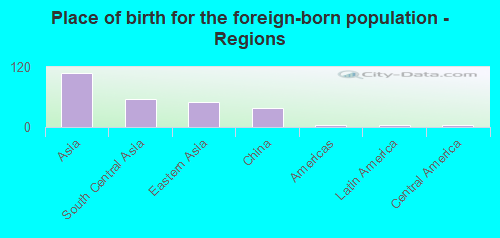 Place of birth for the foreign-born population - Regions