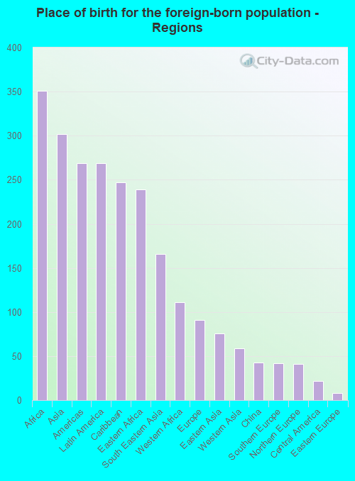 Place of birth for the foreign-born population - Regions