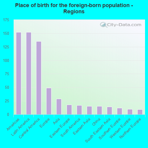 Place of birth for the foreign-born population - Regions