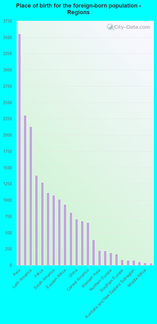 Place of birth for the foreign-born population - Regions