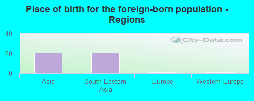 Place of birth for the foreign-born population - Regions