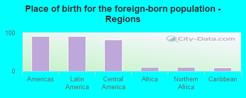 Place of birth for the foreign-born population - Regions