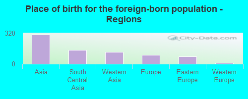 Place of birth for the foreign-born population - Regions