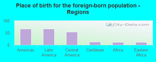 Place of birth for the foreign-born population - Regions