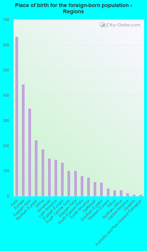 Place of birth for the foreign-born population - Regions