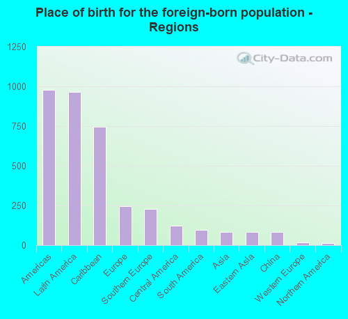 Place of birth for the foreign-born population - Regions