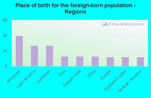 Place of birth for the foreign-born population - Regions