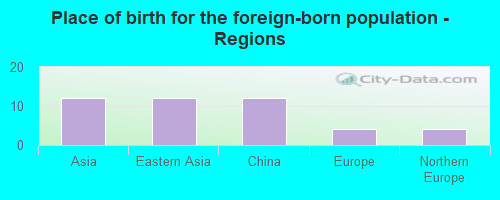 Place of birth for the foreign-born population - Regions