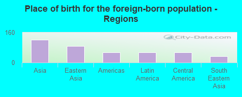 Place of birth for the foreign-born population - Regions