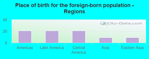 Place of birth for the foreign-born population - Regions