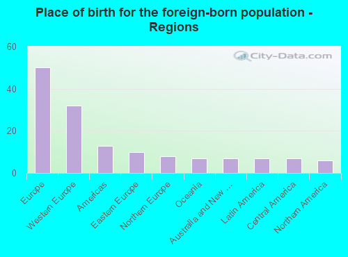 Place of birth for the foreign-born population - Regions