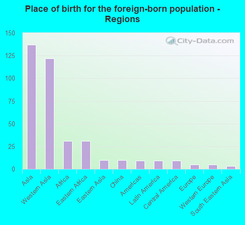 Place of birth for the foreign-born population - Regions