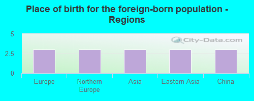 Place of birth for the foreign-born population - Regions